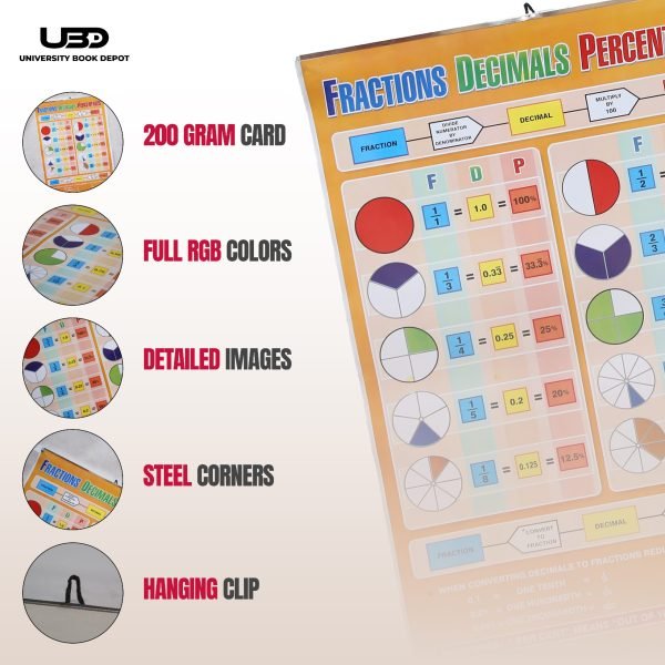 Fractions, Decimals. Percentage Wall Poster for Classroom | Math Fractions Explanation with Pictures - Image 3