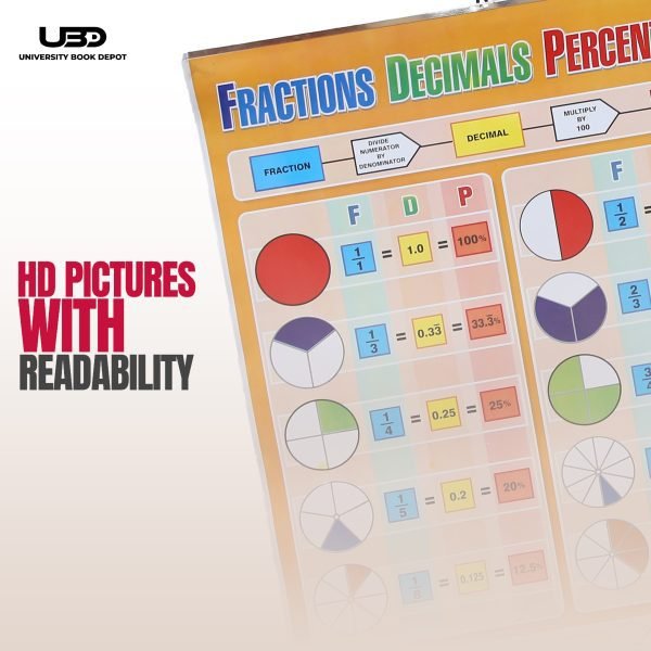 Fractions, Decimals. Percentage Wall Poster for Classroom | Math Fractions Explanation with Pictures - Image 6
